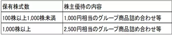 「【クイズ】株主優待の「お得」を最大化する秘訣！あなたはどっちを選ぶ？」の画像