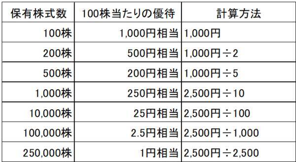【クイズ】株主優待の「お得」を最大化する秘訣！あなたはどっちを選ぶ？