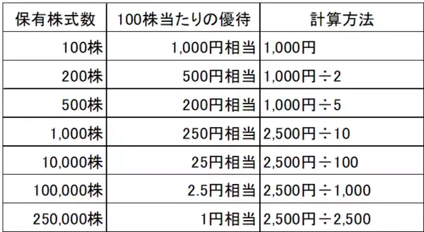 「【クイズ】株主優待の「お得」を最大化する秘訣！あなたはどっちを選ぶ？」の画像