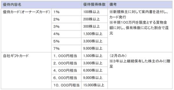 【クイズ】株主優待の「お得」を最大化する秘訣！あなたはどっちを選ぶ？