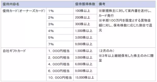 「【クイズ】株主優待の「お得」を最大化する秘訣！あなたはどっちを選ぶ？」の画像