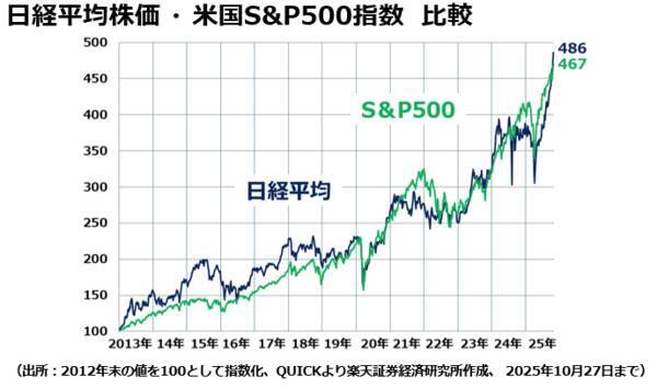 日本株、買うのはもう遅い？積立投資で上昇の波はつかめるか