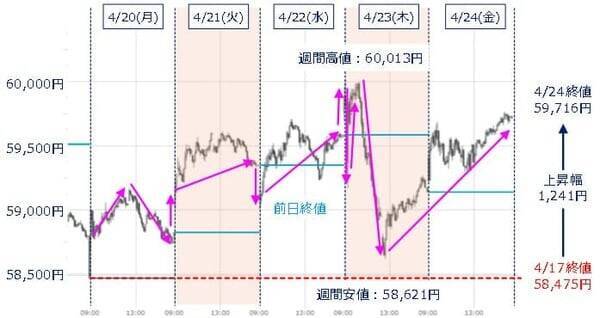 日経平均6万円台を固められるか。アドバンテストなど決算本格化、連休前で相場はどう動く