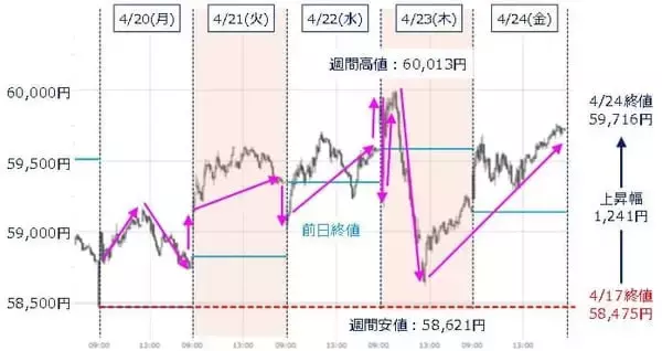 「日経平均6万円台を固められるか。アドバンテストなど決算本格化、連休前で相場はどう動く」の画像