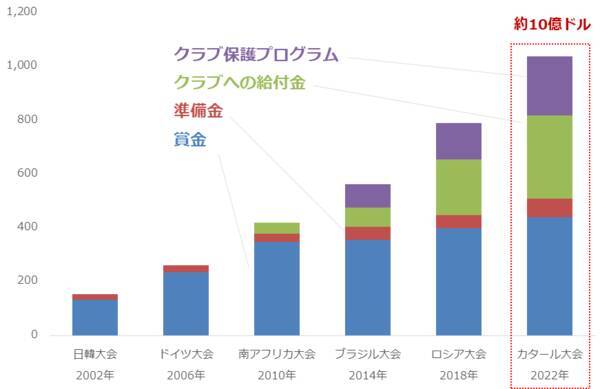 カタールW杯に透ける世界分断、金相場はどう動く！？