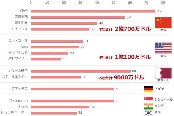 カタールW杯に透ける世界分断、金相場はどう動く！？
