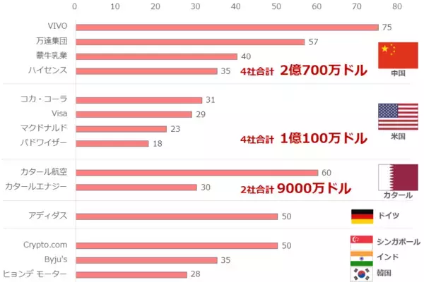「カタールW杯に透ける世界分断、金相場はどう動く！？」の画像