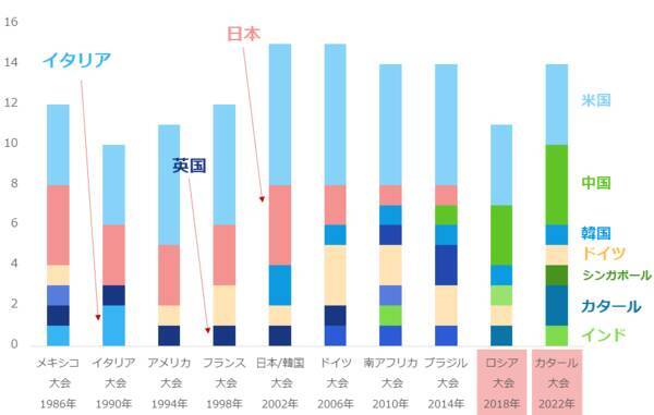 カタールW杯に透ける世界分断、金相場はどう動く！？
