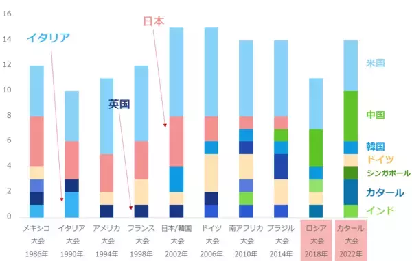 「カタールW杯に透ける世界分断、金相場はどう動く！？」の画像