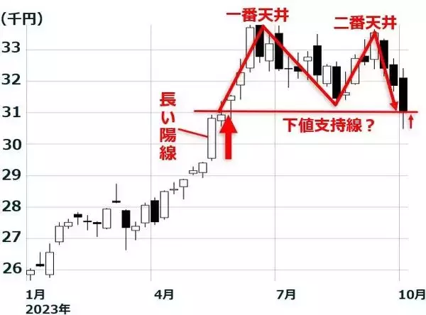 「日経平均3万1,000円の攻防、長期投資で「買い場」の判断は変わらず」の画像