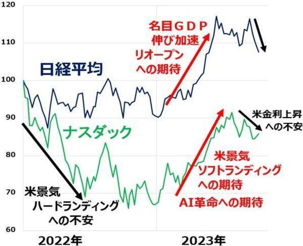 日経平均3万1,000円の攻防、長期投資で「買い場」の判断は変わらず