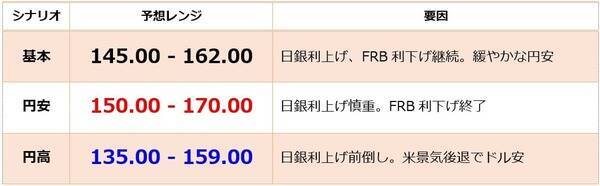 2025年は「ドル安・円安」が同時進行した年でした