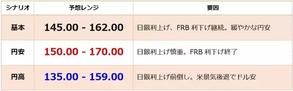 「2025年は「ドル安・円安」が同時進行した年でした」の画像