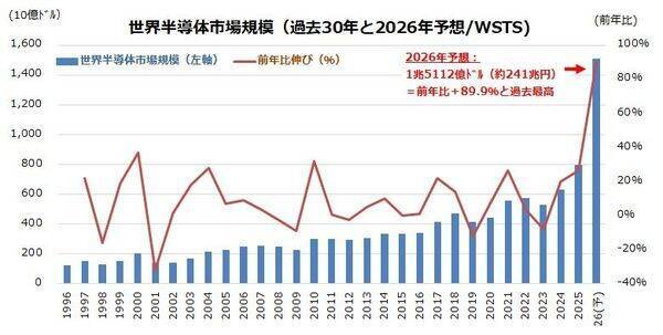 S＆P500、1万ポイントは2028年末？～AI革命と増益基調が支える長期投資シナリオ