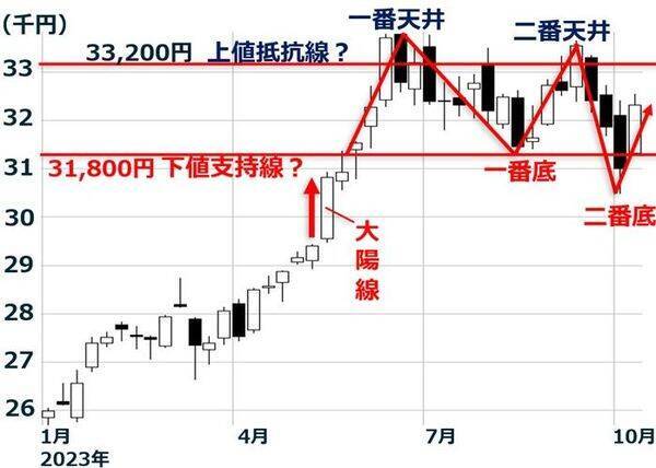 米金利上昇の不安続く。日本株「買い場」の判断変わらず