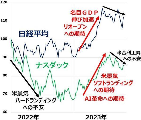米金利上昇の不安続く。日本株「買い場」の判断変わらず