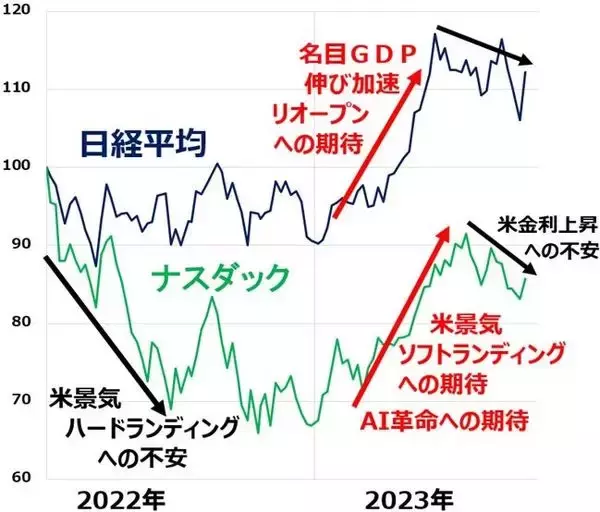 「米金利上昇の不安続く。日本株「買い場」の判断変わらず」の画像