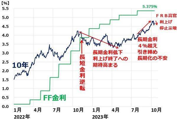 米金利上昇の不安続く。日本株「買い場」の判断変わらず