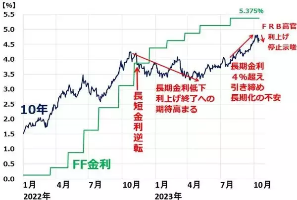 「米金利上昇の不安続く。日本株「買い場」の判断変わらず」の画像