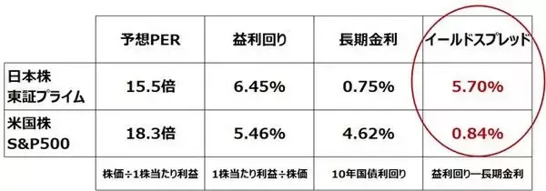 「米金利上昇の不安続く。日本株「買い場」の判断変わらず」の画像