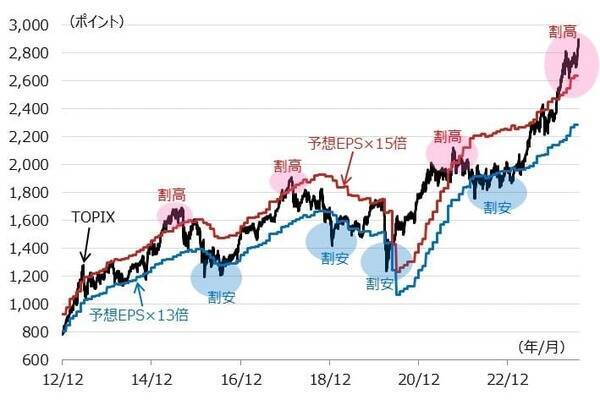 日本株の上昇は続くのか？