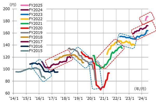 日本株の上昇は続くのか？