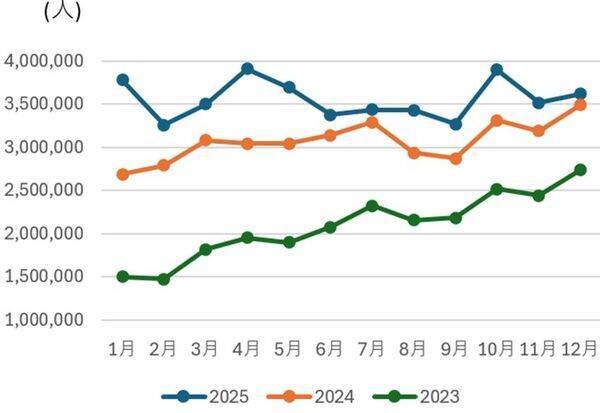 「爆買い」より「爆泊」？利回り6.3%のホテルREIT、中国人半減でもインバウンド成長（茂木春輝）