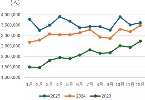 「「爆買い」より「爆泊」？利回り6.3%のホテルREIT、中国人半減でもインバウンド成長（茂木春輝）」の画像
