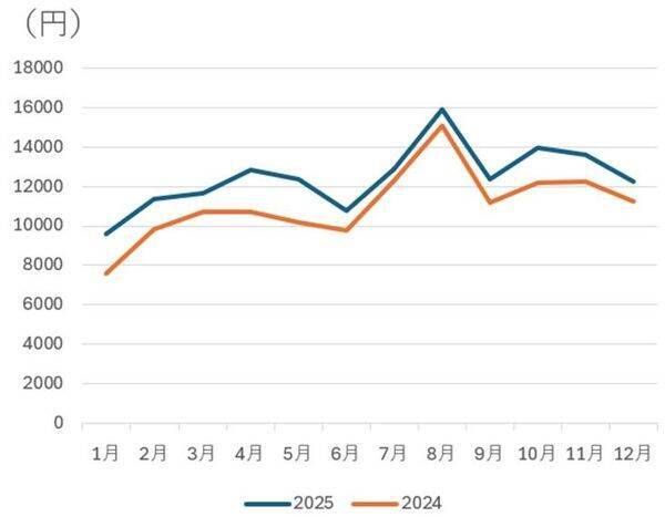 「爆買い」より「爆泊」？利回り6.3%のホテルREIT、中国人半減でもインバウンド成長（茂木春輝）