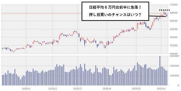 今週のマーケット：AI関連株、日経平均の急落。米物価指標、大型IPOの行方に注目