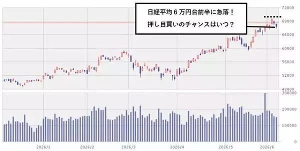 「今週のマーケット：AI関連株、日経平均の急落。米物価指標、大型IPOの行方に注目」の画像