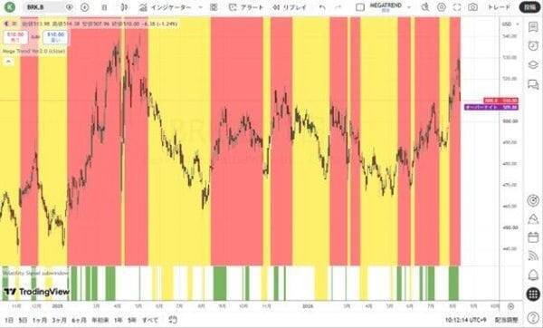 バークシャー・ハサウェイ：バフェット流のディフェンシブな特性が再評価される局面