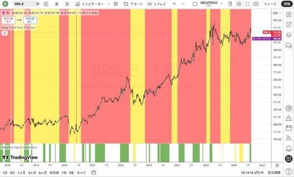 バークシャー・ハサウェイ：バフェット流のディフェンシブな特性が再評価される局面