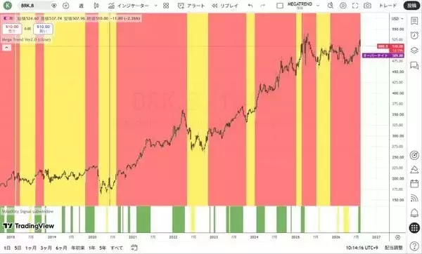 「バークシャー・ハサウェイ：バフェット流のディフェンシブな特性が再評価される局面」の画像