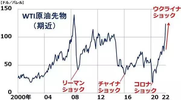 「原油急騰でゲームチェンジ。日本企業の省エネ・環境技術に再脚光」の画像