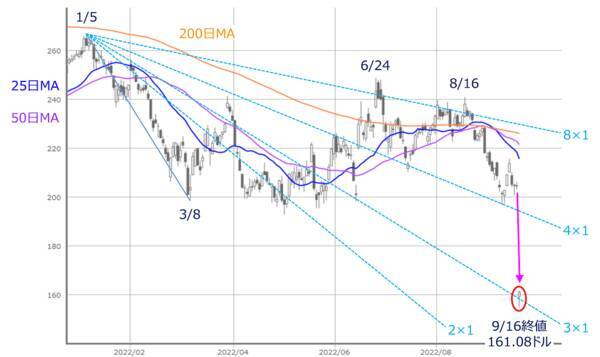 米物流大手・フェデックスの業績が示すイヤな空気感