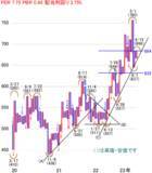 「日経平均株価は3万3,768円でスタート～注目の5銘柄を分析」の画像2