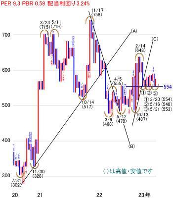 日経平均株価は3万3,768円でスタート～注目の5銘柄を分析