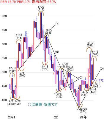 日経平均株価は3万3,768円でスタート～注目の5銘柄を分析
