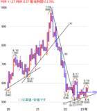 「日経平均株価は3万3,768円でスタート～注目の5銘柄を分析」の画像6