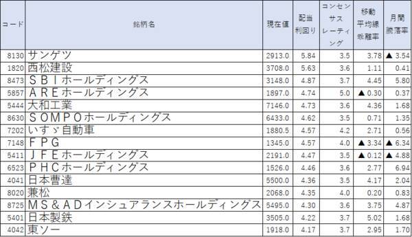 配当利回りランキング～高配当銘柄に押し目買いの好機到来？日経平均、海外勢の買い戻しで上値追いも