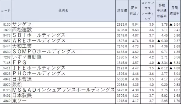 「配当利回りランキング～高配当銘柄に押し目買いの好機到来？日経平均、海外勢の買い戻しで上値追いも」の画像