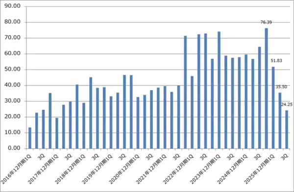 「決算レポート：インテル（今3Qは営業黒字に転換した。今4Qも営業黒字か）」の画像