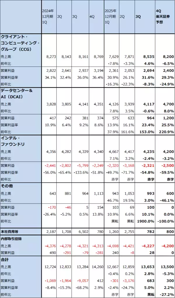 「決算レポート：インテル（今3Qは営業黒字に転換した。今4Qも営業黒字か）」の画像