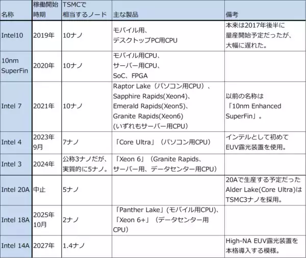 「決算レポート：インテル（今3Qは営業黒字に転換した。今4Qも営業黒字か）」の画像