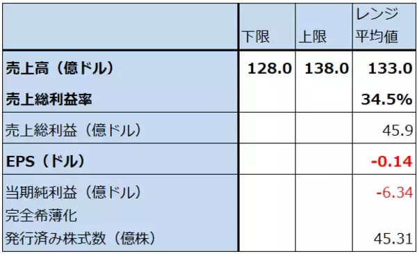 「決算レポート：インテル（今3Qは営業黒字に転換した。今4Qも営業黒字か）」の画像