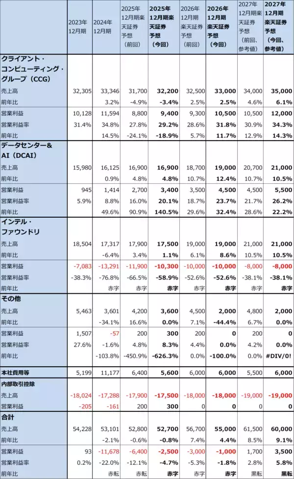 「決算レポート：インテル（今3Qは営業黒字に転換した。今4Qも営業黒字か）」の画像