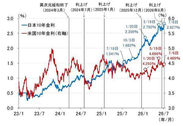 10年金利3％超へ、上昇行き過ぎれば日銀は国債購入を増やすのか（愛宕伸康）