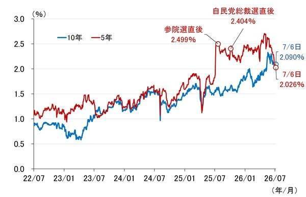 10年金利3％超へ、上昇行き過ぎれば日銀は国債購入を増やすのか（愛宕伸康）