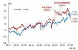 「10年金利3％超へ、上昇行き過ぎれば日銀は国債購入を増やすのか（愛宕伸康）」の画像3